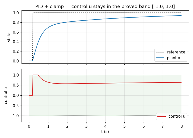 sim plot